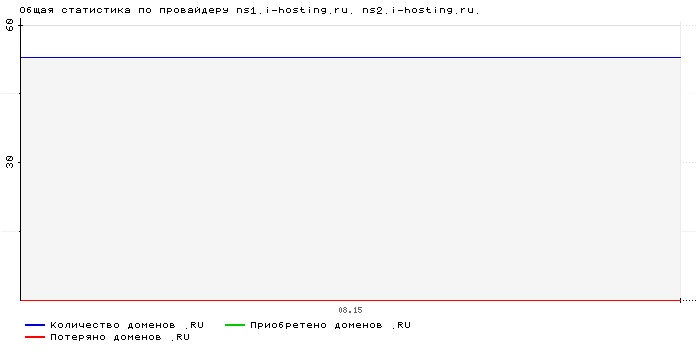 ���������� �� ���������� ns1.i-hosting.ru. ns2.i-hosting.ru.